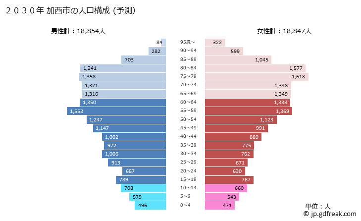 グラフ 加西市(ｶｻｲｼ 兵庫県)の人口と世帯 2030年の人口ピラミッド（予測）