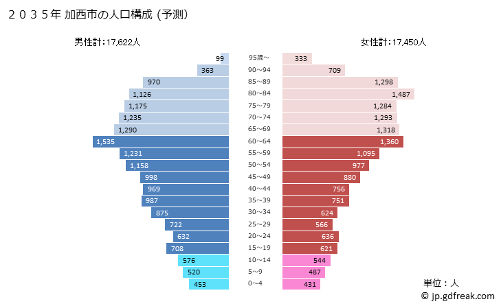 グラフ 加西市(ｶｻｲｼ 兵庫県)の人口と世帯 2035年の人口ピラミッド（予測）