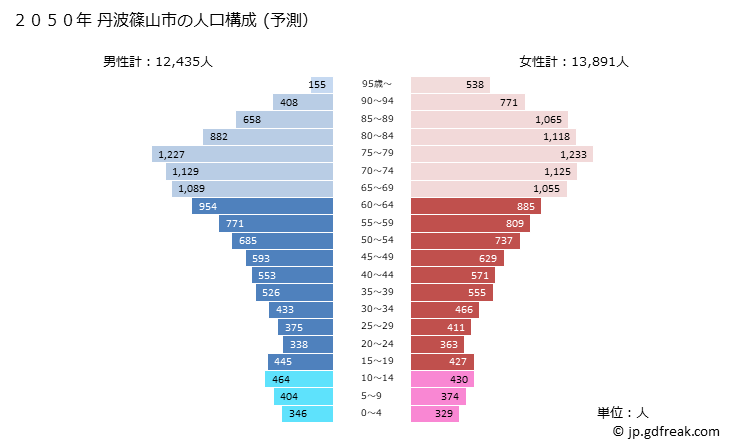グラフ 丹波篠山市(ﾀﾝﾊﾞｻｻﾔﾏｼ 兵庫県)の人口と世帯 2050年の人口ピラミッド（予測）