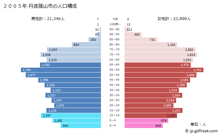 グラフ 丹波篠山市(ﾀﾝﾊﾞｻｻﾔﾏｼ 兵庫県)の人口と世帯 2005年の人口ピラミッド