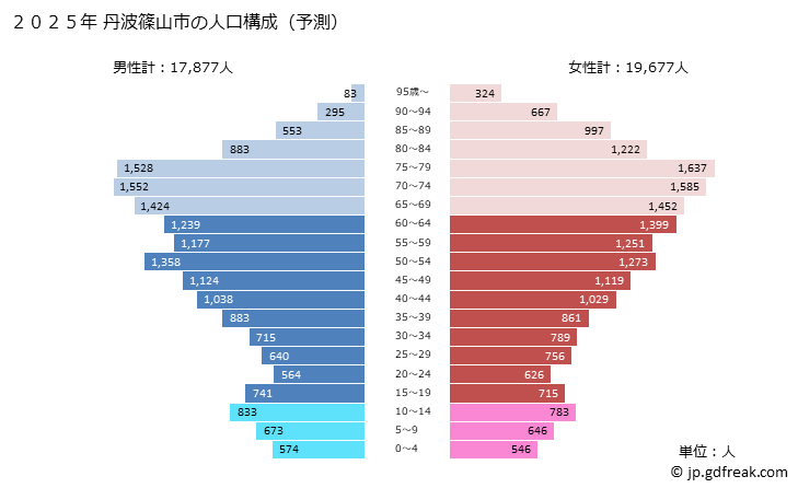 グラフ 丹波篠山市(ﾀﾝﾊﾞｻｻﾔﾏｼ 兵庫県)の人口と世帯 2025年の人口ピラミッド