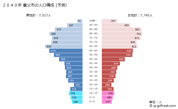 グラフ 養父市(ﾔﾌﾞｼ 兵庫県)の人口と世帯 2040年の人口ピラミッド（予測）