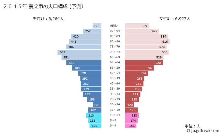 グラフ 養父市(ﾔﾌﾞｼ 兵庫県)の人口と世帯 2045年の人口ピラミッド（予測）