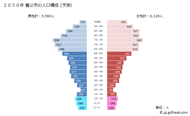 グラフ 養父市(ﾔﾌﾞｼ 兵庫県)の人口と世帯 2050年の人口ピラミッド（予測）