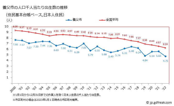 グラフ 養父市(ﾔﾌﾞｼ 兵庫県)の人口と世帯 住民千人当たりの出生数（住民基本台帳ベース）