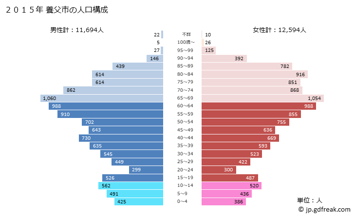 グラフ 養父市(ﾔﾌﾞｼ 兵庫県)の人口と世帯 2015年の人口ピラミッド