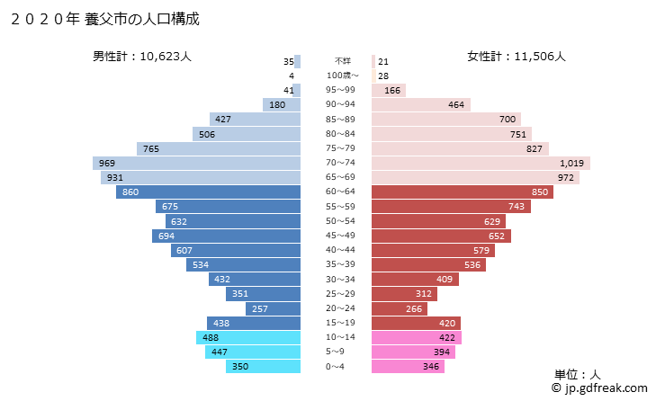 グラフ 養父市(ﾔﾌﾞｼ 兵庫県)の人口と世帯 2020年の人口ピラミッド