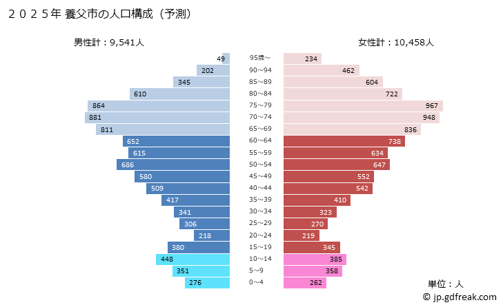 グラフ 養父市(ﾔﾌﾞｼ 兵庫県)の人口と世帯 2025年の人口ピラミッド