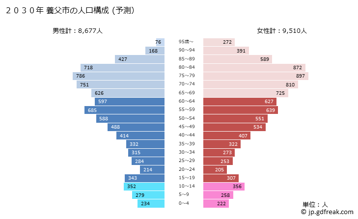 グラフ 養父市(ﾔﾌﾞｼ 兵庫県)の人口と世帯 2030年の人口ピラミッド（予測）