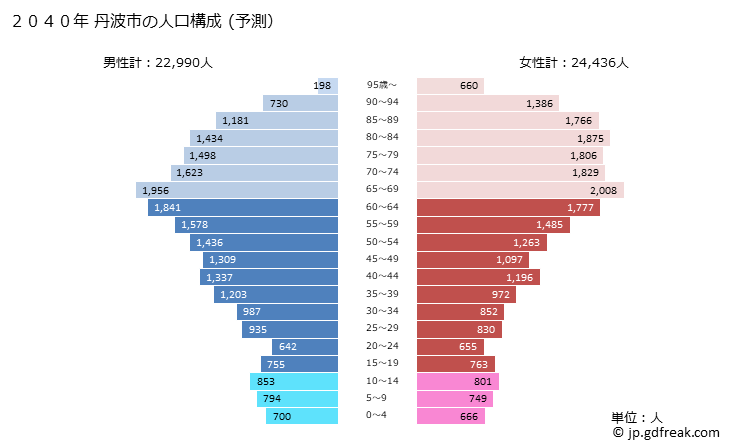 グラフ 丹波市(ﾀﾝﾊﾞｼ 兵庫県)の人口と世帯 2040年の人口ピラミッド（予測）