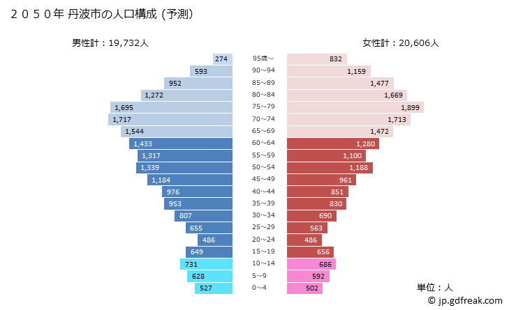 グラフ 丹波市(ﾀﾝﾊﾞｼ 兵庫県)の人口と世帯 2050年の人口ピラミッド（予測）