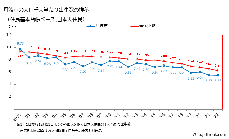 グラフ 丹波市(ﾀﾝﾊﾞｼ 兵庫県)の人口と世帯 住民千人当たりの出生数（住民基本台帳ベース）