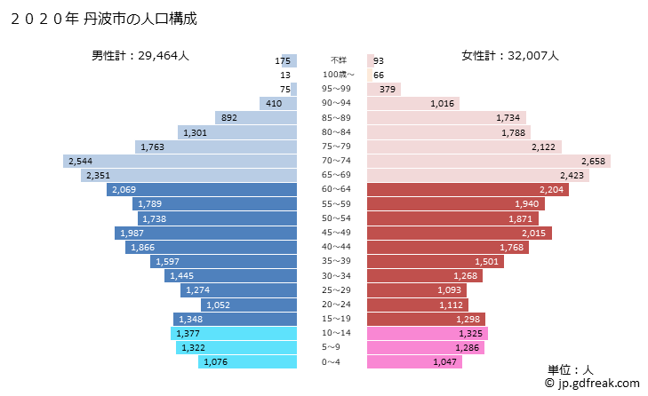 グラフ 丹波市(ﾀﾝﾊﾞｼ 兵庫県)の人口と世帯 2020年の人口ピラミッド