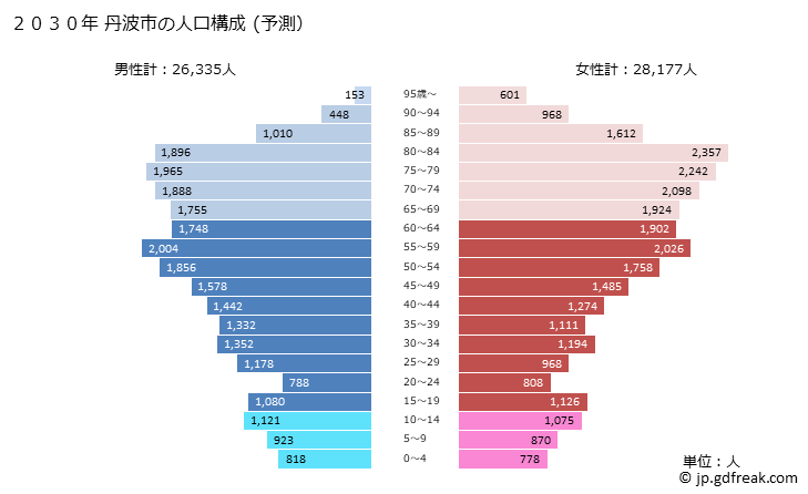 グラフ 丹波市(ﾀﾝﾊﾞｼ 兵庫県)の人口と世帯 2030年の人口ピラミッド（予測）