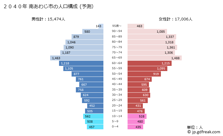 グラフ 南あわじ市(ﾐﾅﾐｱﾜｼﾞｼ 兵庫県)の人口と世帯 2040年の人口ピラミッド（予測）