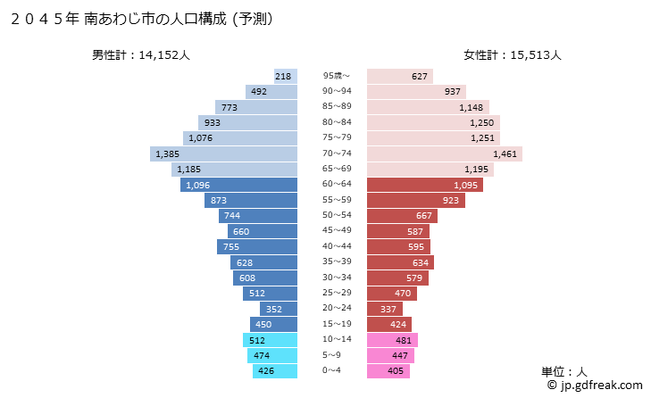 グラフ 南あわじ市(ﾐﾅﾐｱﾜｼﾞｼ 兵庫県)の人口と世帯 2045年の人口ピラミッド（予測）