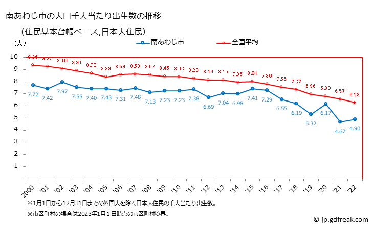 グラフ 南あわじ市(ﾐﾅﾐｱﾜｼﾞｼ 兵庫県)の人口と世帯 住民千人当たりの出生数（住民基本台帳ベース）
