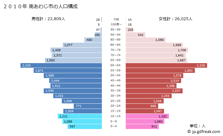 グラフ 南あわじ市(ﾐﾅﾐｱﾜｼﾞｼ 兵庫県)の人口と世帯 2010年の人口ピラミッド