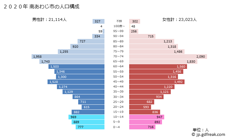 グラフ 南あわじ市(ﾐﾅﾐｱﾜｼﾞｼ 兵庫県)の人口と世帯 2020年の人口ピラミッド