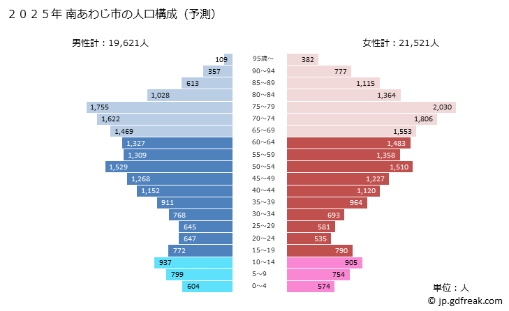 グラフ 南あわじ市(ﾐﾅﾐｱﾜｼﾞｼ 兵庫県)の人口と世帯 2025年の人口ピラミッド