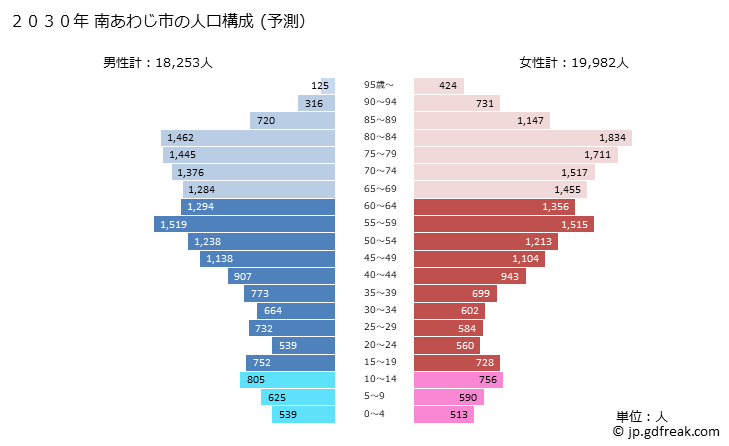 グラフ 南あわじ市(ﾐﾅﾐｱﾜｼﾞｼ 兵庫県)の人口と世帯 2030年の人口ピラミッド（予測）