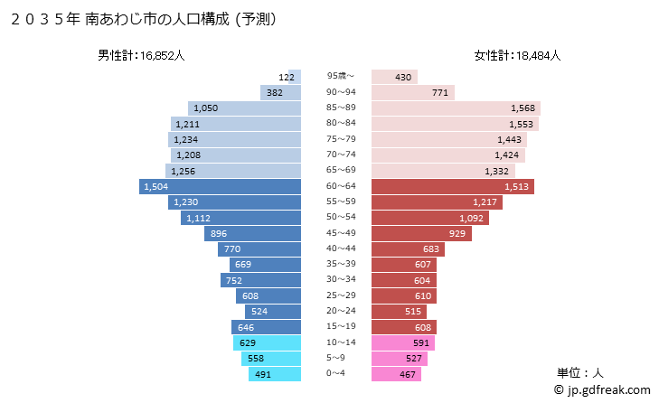 グラフ 南あわじ市(ﾐﾅﾐｱﾜｼﾞｼ 兵庫県)の人口と世帯 2035年の人口ピラミッド（予測）