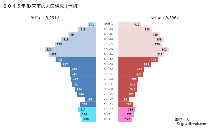 グラフ 朝来市(ｱｻｺﾞｼ 兵庫県)の人口と世帯 2045年の人口ピラミッド（予測）