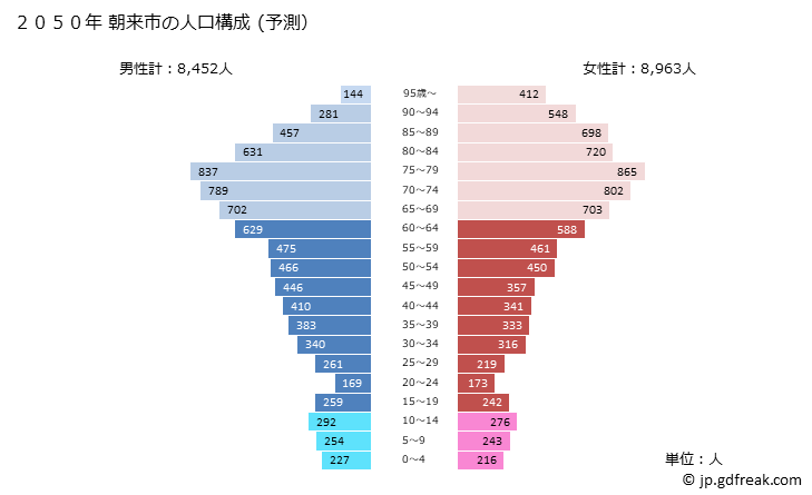 グラフ 朝来市(ｱｻｺﾞｼ 兵庫県)の人口と世帯 2050年の人口ピラミッド（予測）