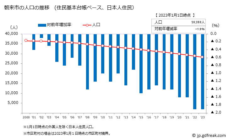 グラフ 朝来市(ｱｻｺﾞｼ 兵庫県)の人口と世帯 人口推移（住民基本台帳ベース）