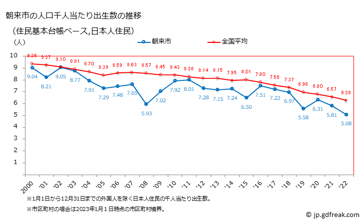 グラフ 朝来市(ｱｻｺﾞｼ 兵庫県)の人口と世帯 住民千人当たりの出生数（住民基本台帳ベース）