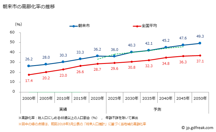 グラフ 朝来市(ｱｻｺﾞｼ 兵庫県)の人口と世帯 高齢化率の推移