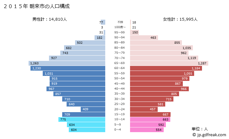 グラフ 朝来市(ｱｻｺﾞｼ 兵庫県)の人口と世帯 2015年の人口ピラミッド