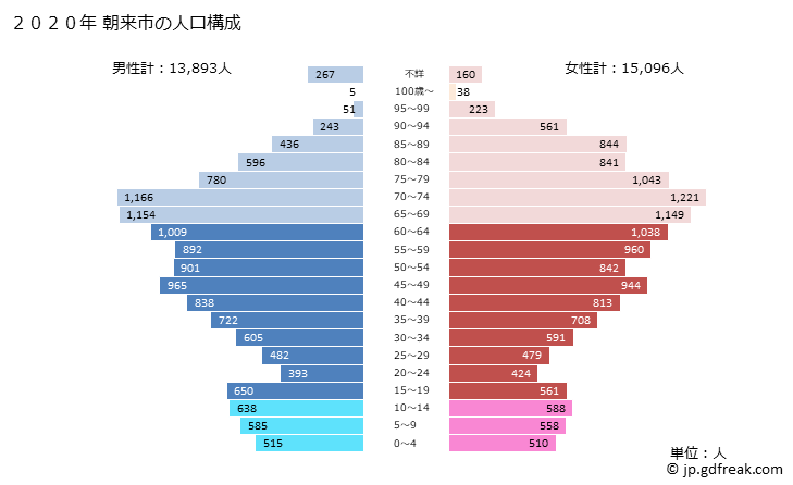 グラフ 朝来市(ｱｻｺﾞｼ 兵庫県)の人口と世帯 2020年の人口ピラミッド