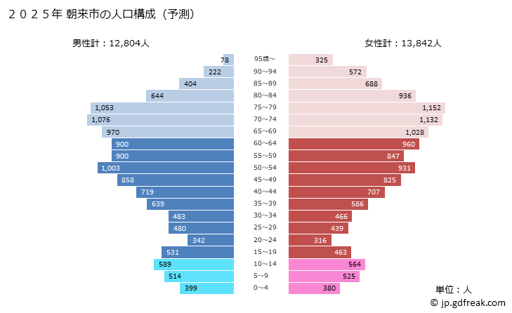 グラフ 朝来市(ｱｻｺﾞｼ 兵庫県)の人口と世帯 2025年の人口ピラミッド