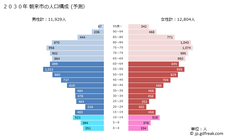グラフ 朝来市(ｱｻｺﾞｼ 兵庫県)の人口と世帯 2030年の人口ピラミッド（予測）