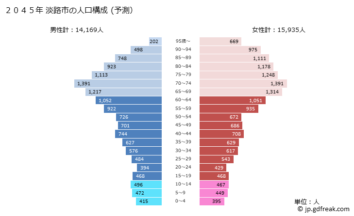 グラフ 淡路市(ｱﾜｼﾞｼ 兵庫県)の人口と世帯 2045年の人口ピラミッド（予測）