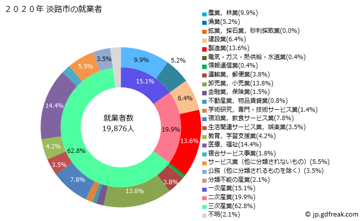 グラフ 淡路市(ｱﾜｼﾞｼ 兵庫県)の人口と世帯 就業者数とその産業構成