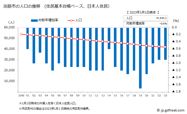 グラフ 淡路市(ｱﾜｼﾞｼ 兵庫県)の人口と世帯 人口推移（住民基本台帳ベース）