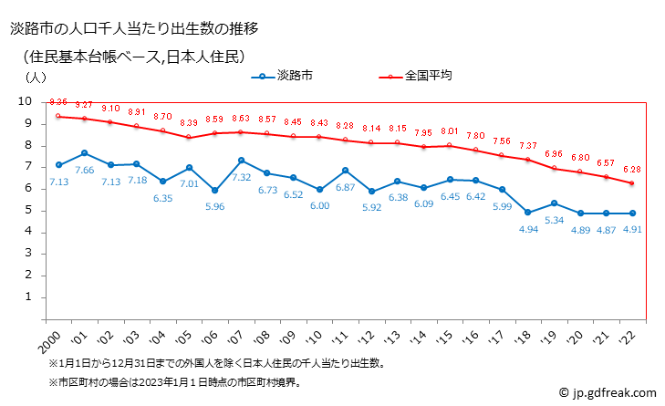 グラフ 淡路市(ｱﾜｼﾞｼ 兵庫県)の人口と世帯 住民千人当たりの出生数（住民基本台帳ベース）