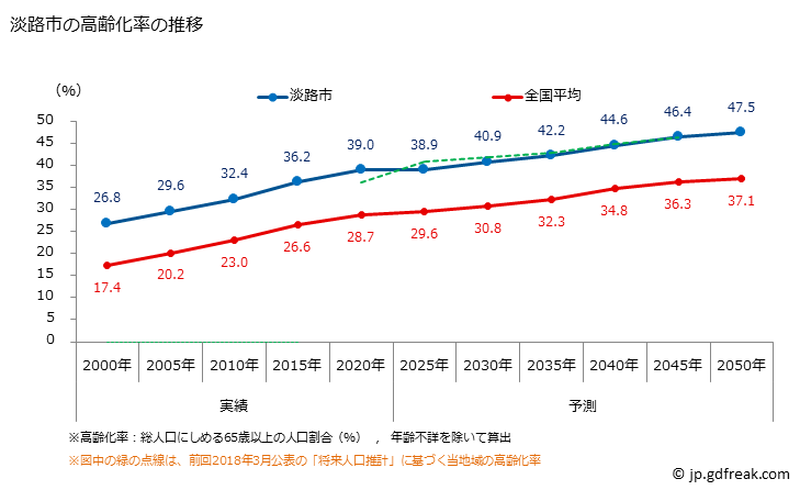 グラフ 淡路市(ｱﾜｼﾞｼ 兵庫県)の人口と世帯 高齢化率の推移