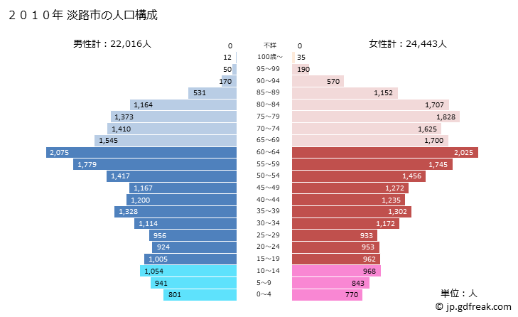 グラフ 淡路市(ｱﾜｼﾞｼ 兵庫県)の人口と世帯 2010年の人口ピラミッド