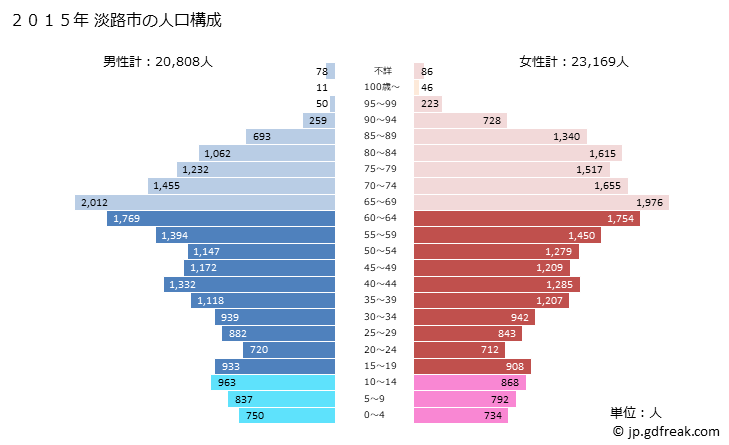 グラフ 淡路市(ｱﾜｼﾞｼ 兵庫県)の人口と世帯 2015年の人口ピラミッド