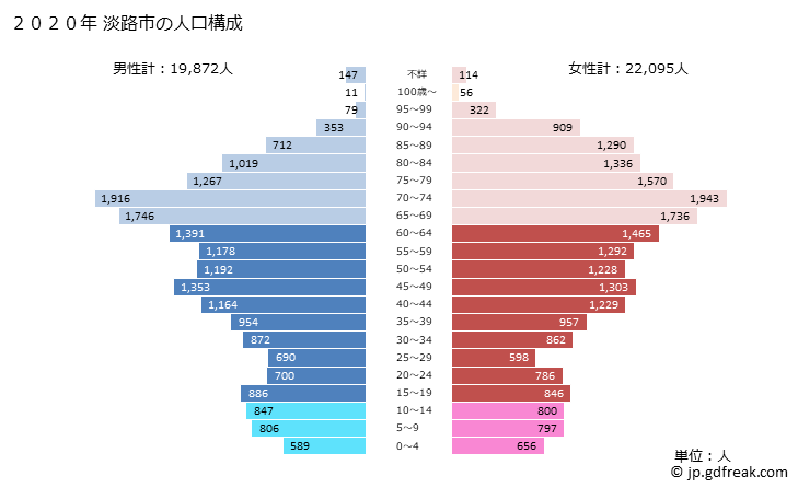 グラフ 淡路市(ｱﾜｼﾞｼ 兵庫県)の人口と世帯 2020年の人口ピラミッド