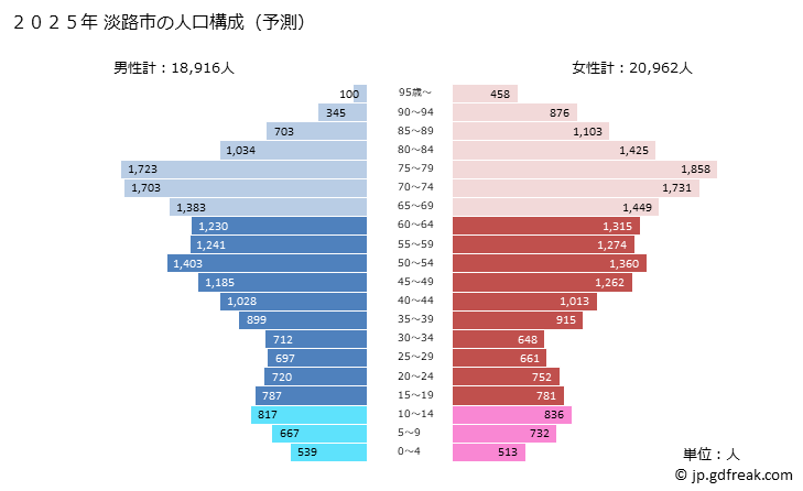 グラフ 淡路市(ｱﾜｼﾞｼ 兵庫県)の人口と世帯 2025年の人口ピラミッド