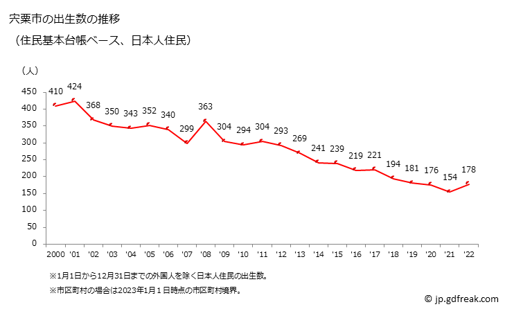 グラフ 宍粟市(ｼｿｳｼ 兵庫県)の人口と世帯 出生数推移（住民基本台帳ベース）