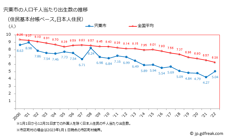 グラフ 宍粟市(ｼｿｳｼ 兵庫県)の人口と世帯 住民千人当たりの出生数（住民基本台帳ベース）