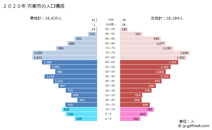 グラフ 宍粟市(ｼｿｳｼ 兵庫県)の人口と世帯 2020年の人口ピラミッド