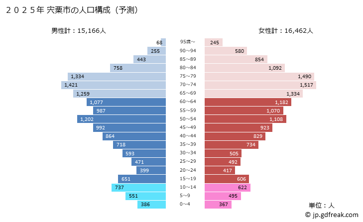 グラフ 宍粟市(ｼｿｳｼ 兵庫県)の人口と世帯 2025年の人口ピラミッド