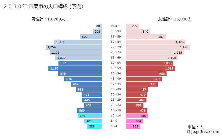 グラフ 宍粟市(ｼｿｳｼ 兵庫県)の人口と世帯 2030年の人口ピラミッド（予測）