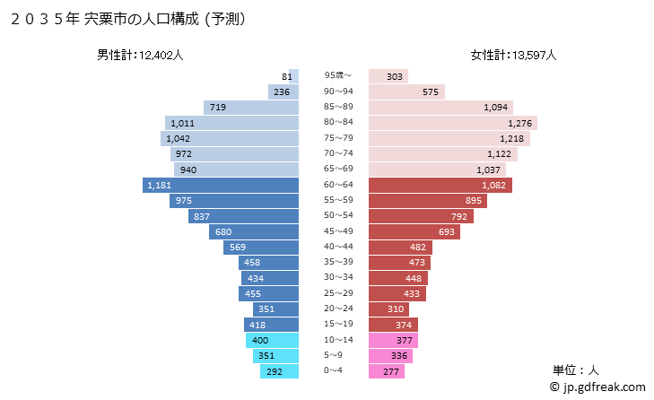 グラフ 宍粟市(ｼｿｳｼ 兵庫県)の人口と世帯 2035年の人口ピラミッド（予測）